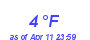 Milwaukee Weather Dewpoint High Low Month