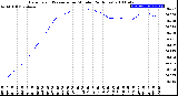 Milwaukee Weather Barometric Pressure<br>per Minute<br>(24 Hours)