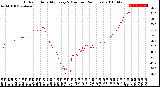 Milwaukee Weather Outdoor Humidity<br>Every 5 Minutes<br>(24 Hours)