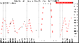 Milwaukee Weather Solar Radiation<br>Avg per Day W/m2/minute