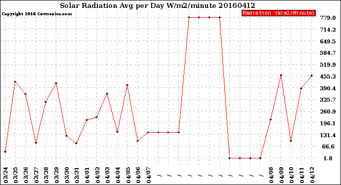 Milwaukee Weather Solar Radiation<br>Avg per Day W/m2/minute