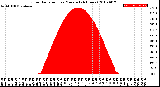 Milwaukee Weather Solar Radiation<br>per Minute<br>(24 Hours)