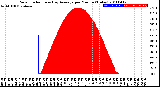 Milwaukee Weather Solar Radiation<br>& Day Average<br>per Minute<br>(Today)