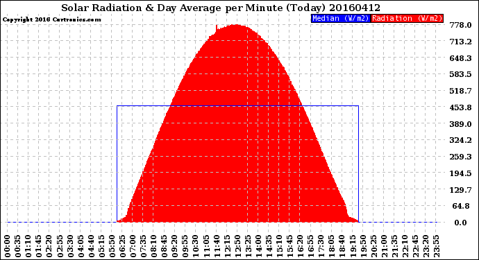 Milwaukee Weather Solar Radiation<br>& Day Average<br>per Minute<br>(Today)