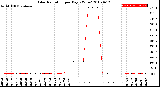 Milwaukee Weather Solar Radiation<br>per Day KW/m2