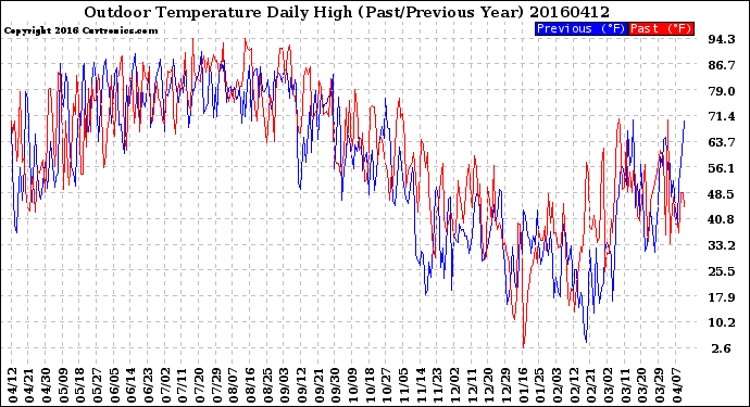 Milwaukee Weather Outdoor Temperature<br>Daily High<br>(Past/Previous Year)