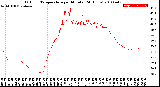 Milwaukee Weather Outdoor Temperature<br>per Minute<br>(24 Hours)