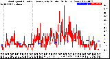 Milwaukee Weather Wind Speed<br>Actual and Average<br>by Minute<br>(24 Hours) (New)