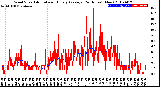 Milwaukee Weather Wind Speed<br>Actual and Hourly<br>Average<br>(24 Hours) (New)