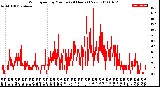 Milwaukee Weather Wind Speed<br>by Minute<br>(24 Hours) (New)