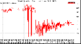 Milwaukee Weather Wind Direction<br>(24 Hours) (Raw)