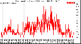 Milwaukee Weather Wind Speed<br>by Minute<br>(24 Hours) (Old)