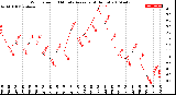 Milwaukee Weather Wind Speed<br>10 Minute Average<br>(4 Hours)