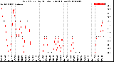 Milwaukee Weather Wind Speed<br>by Minute mph<br>(1 Hour)