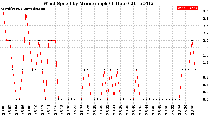 Milwaukee Weather Wind Speed<br>by Minute mph<br>(1 Hour)