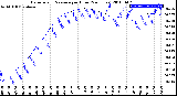 Milwaukee Weather Barometric Pressure<br>per Hour<br>(24 Hours)