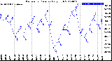 Milwaukee Weather Barometric Pressure<br>Daily High