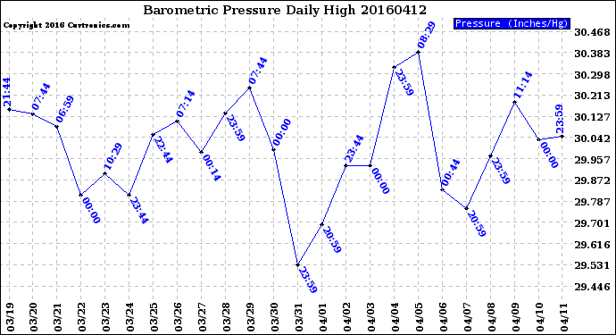 Milwaukee Weather Barometric Pressure<br>Daily High