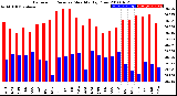 Milwaukee Weather Barometric Pressure<br>Monthly High/Low