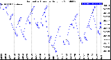 Milwaukee Weather Barometric Pressure<br>Daily Low