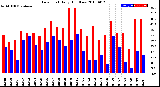 Milwaukee Weather Dew Point<br>Daily High/Low