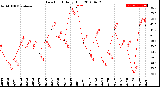 Milwaukee Weather Dew Point<br>Daily High