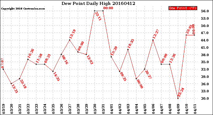 Milwaukee Weather Dew Point<br>Daily High