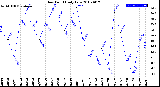 Milwaukee Weather Dew Point<br>Daily Low