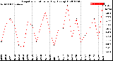 Milwaukee Weather Evapotranspiration<br>per Day (Ozs sq/ft)