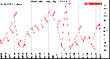 Milwaukee Weather Heat Index<br>Daily High