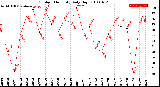 Milwaukee Weather Outdoor Humidity<br>Daily High