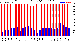 Milwaukee Weather Outdoor Humidity<br>Monthly High/Low