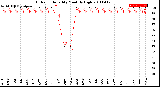 Milwaukee Weather Outdoor Humidity<br>Monthly High