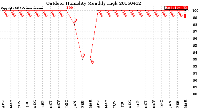 Milwaukee Weather Outdoor Humidity<br>Monthly High