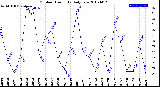 Milwaukee Weather Outdoor Humidity<br>Daily Low