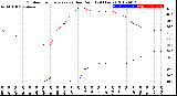 Milwaukee Weather Outdoor Temperature<br>vs Dew Point<br>(24 Hours)