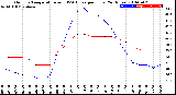 Milwaukee Weather Outdoor Temperature<br>vs THSW Index<br>per Hour<br>(24 Hours)