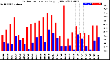 Milwaukee Weather Outdoor Temperature<br>Daily High/Low