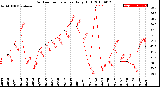 Milwaukee Weather Outdoor Temperature<br>Daily High