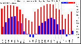 Milwaukee Weather Outdoor Temperature<br>Monthly High/Low