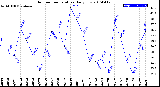 Milwaukee Weather Outdoor Temperature<br>Daily Low