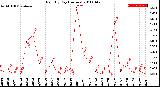 Milwaukee Weather Rain<br>By Day<br>(Inches)