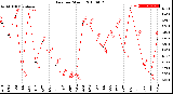 Milwaukee Weather Rain<br>per Month