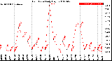 Milwaukee Weather Rain Rate<br>Daily High