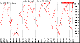 Milwaukee Weather Solar Radiation<br>Daily