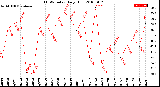 Milwaukee Weather THSW Index<br>Daily High