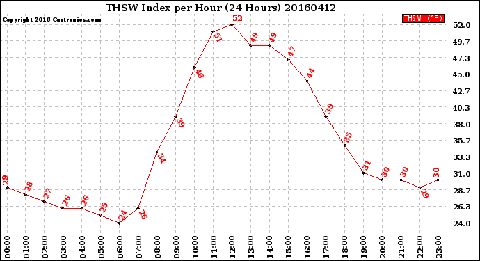 Milwaukee Weather THSW Index<br>per Hour<br>(24 Hours)