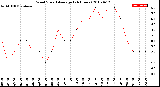 Milwaukee Weather Wind Speed<br>Average<br>(24 Hours)