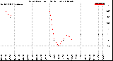 Milwaukee Weather Wind Direction<br>(24 Hours)