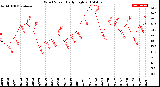 Milwaukee Weather Wind Speed<br>Daily High